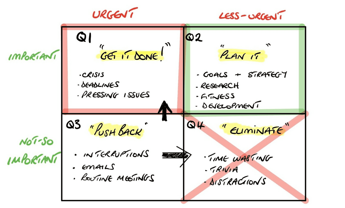 Covey 2x22 Matrix